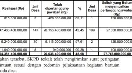Foto : Realisasi BKK Desa melalui Pokir DPRD Sumenep yang belum lengkap pertanggungjawabannya. (Dok. Dear Jatim)